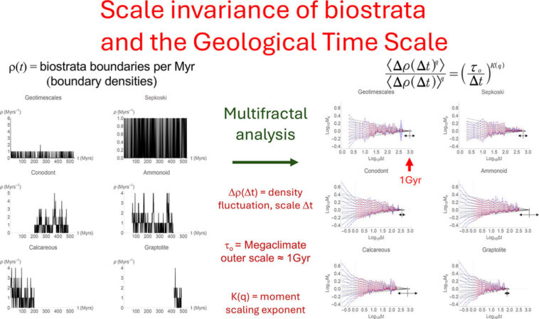 Les schémas cachés en temps géologique révélés: la variabilité de la Terre sature à un demi-million d'années, découvre l'étude
