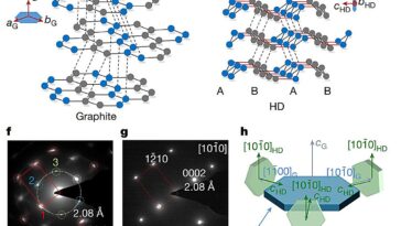 Les scientifiques conçoivent des superdiamères avec une structure cristalline hexagonale prédite théoriquement