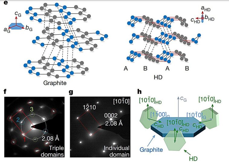 Les scientifiques conçoivent des superdiamères avec une structure cristalline hexagonale prédite théoriquement