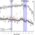 Les scientifiques de la Terre révèlent comment la circulation de l'océan Atlantique a changé au cours des 12 000 dernières années Les scientifiques de la Terre révèlent comment la circulation de l'océan Atlantique a changé au cours des 12 000 dernières années