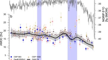 Les scientifiques de la Terre révèlent comment la circulation de l'océan Atlantique a changé au cours des 12 000 dernières années