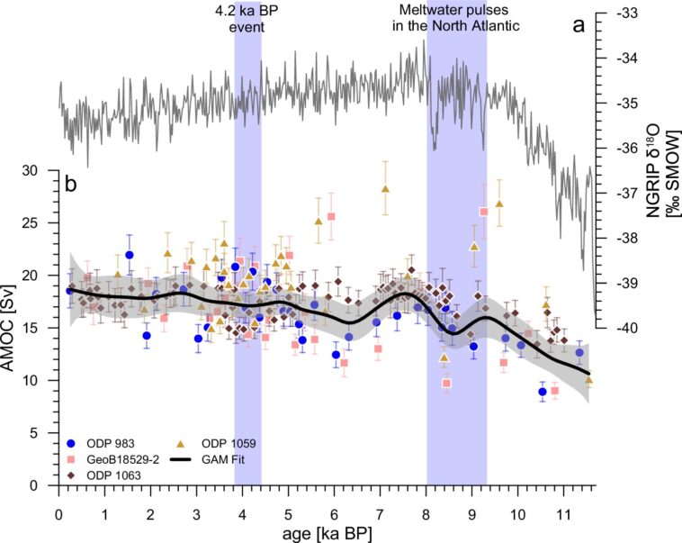 Les scientifiques de la Terre révèlent comment la circulation de l'océan Atlantique a changé au cours des 12 000 dernières années