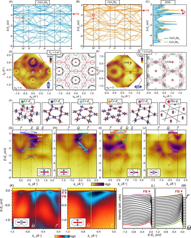 Les scientifiques trouvent un nouveau comportement quantique dans un matériau supraconducteur inhabituel