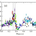 Observations de longueurs d'ondes multiples étudient la nature d'un binaire de rayons gamma tev