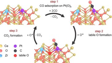Pouvrots en zirconium à atomes mono-atomes Nettoyage de pollution à basse température