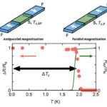 Premier commutateur supraconducteur absolu développé dans un dispositif magnétique