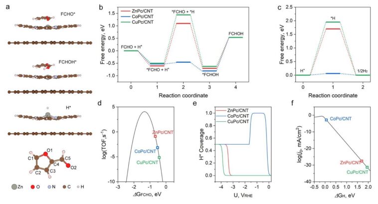 Produisant des précurseurs de carburant d'aviation durable avec la réaction de réduction de furfural Produisant des précurseurs de carburant d'aviation durable avec la réaction de réduction de furfural