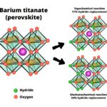 Stockage d'hydrogène dans les cristaux de pérovskite maximisé à l'aide de mécanochimie Stockage d'hydrogène dans les cristaux de pérovskite maximisé à l'aide de mécanochimie