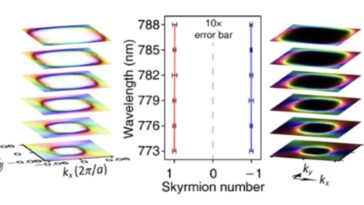 Textures de spin topologique: les scientifiques utilisent des matériaux micro-structurés pour contrôler la propagation de la lumière