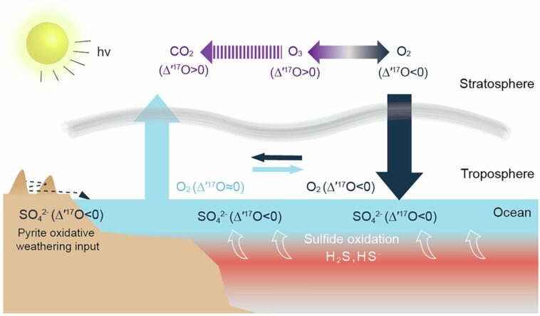 Transformation d'oxygène de deux milliards d'années sur Terre dévoilée
