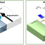 Transformer la perte de spin en énergie: un nouveau principe pourrait permettre aux dispositifs d'alimentation ultra-bas