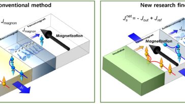 Transformer la perte de spin en énergie: un nouveau principe pourrait permettre aux dispositifs d'alimentation ultra-bas