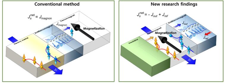 Transformer la perte de spin en énergie: un nouveau principe pourrait permettre aux dispositifs d'alimentation ultra-bas