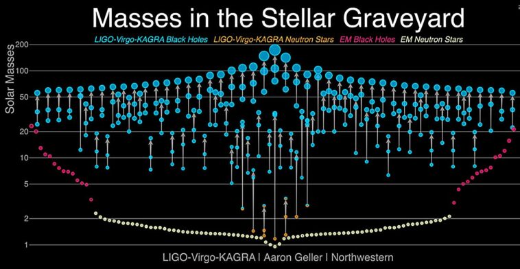 UN 'mystérieux géant' Derrière des trous noirs binaires? Les astronomes découvrent les premières preuves d'un troisième objet compact