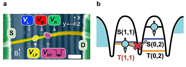Un accélérateur intelligent pour les qubits: l'approche de spin-orbite augmente à la fois la vitesse et la stabilité