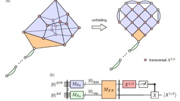 Un protocole à faible coût permet la préparation des états magiques et le calcul quantique universel tolérant aux pannes