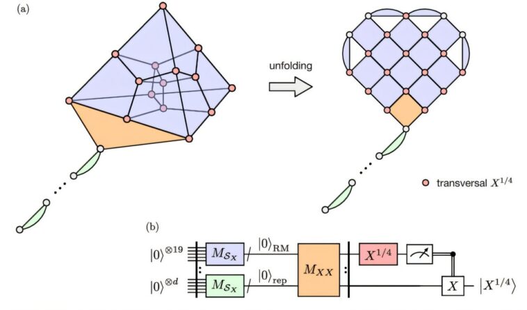 Un protocole à faible coût permet la préparation des états magiques et le calcul quantique universel tolérant aux pannes