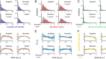 Un rythme universel guide la façon dont nous parlons: l'analyse globale révèle des «unités d'intonation» de 1,6 seconde