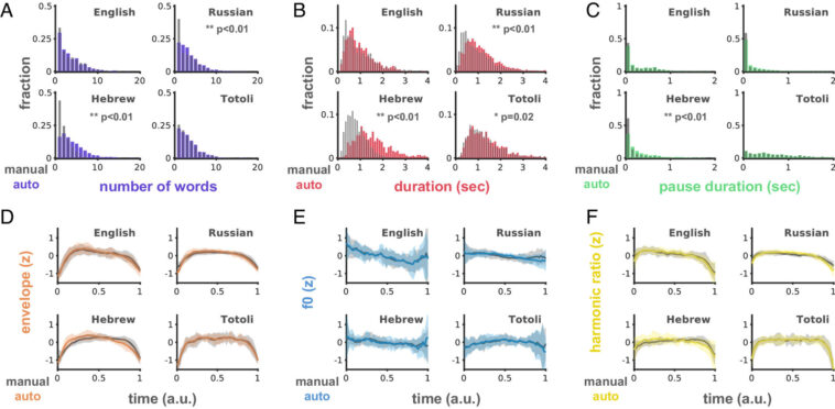 Un rythme universel guide la façon dont nous parlons: l'analyse globale révèle des «unités d'intonation» de 1,6 seconde