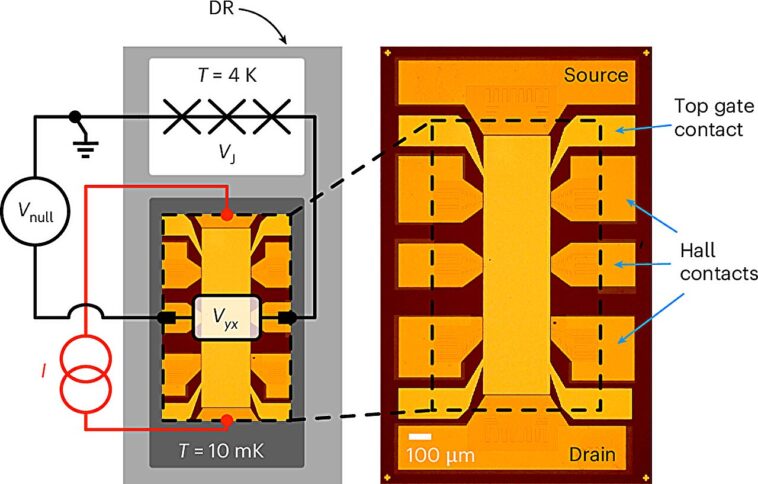 Un seul appareil quantique qui mesure les ampères, les volts et les ohms pourraient révolutionner la façon dont nous mesurons l'électricité