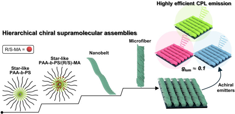 Une nouvelle stratégie de co-assemblage débloque robuste en luminescence polarisée circulaire sur le spectre de couleurs