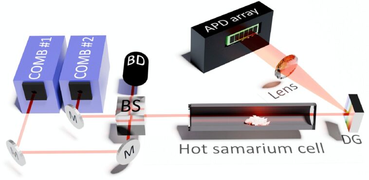 Une spectroscopie améliorée à double CAMB révèle des transitions atomiques précédemment inconnues dans un élément de terre rare