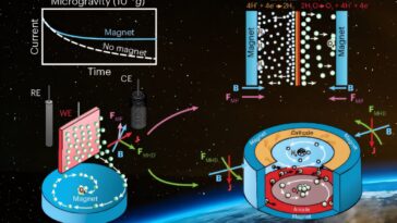 Utilisation du magnétisme pour une production d'oxygène plus efficace dans l'espace