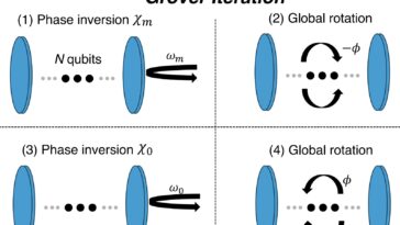 Utiliser l'algorithme de Grover pour préparer efficacement les états quantiques collectifs dans les cavités optiques