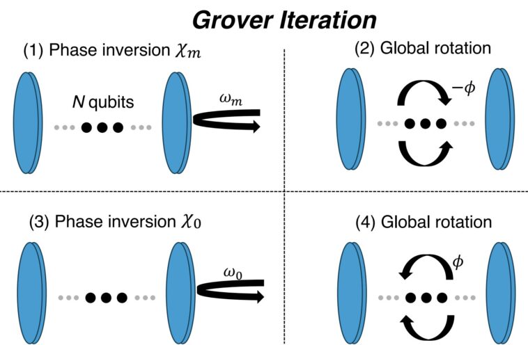 Utiliser l'algorithme de Grover pour préparer efficacement les états quantiques collectifs dans les cavités optiques
