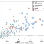 Visages du Sud mondial 'de manière disproportionnée' Risque d'inondation urbaine, avertit l'étude