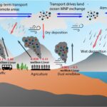 De nouvelles recherches appellent une action mondiale sur les micro et les nanoplastiques dans l'atmosphère