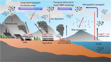 De nouvelles recherches appellent une action mondiale sur les micro et les nanoplastiques dans l'atmosphère
