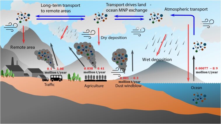 De nouvelles recherches appellent une action mondiale sur les micro et les nanoplastiques dans l'atmosphère