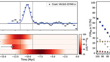 Des indices de la mer profonde qu'une étoile explosive a envoyé des débris à la Terre il y a 10 millions d'années