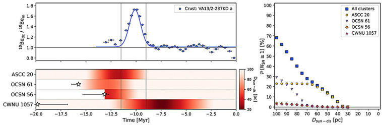 Des indices de la mer profonde qu'une étoile explosive a envoyé des débris à la Terre il y a 10 millions d'années