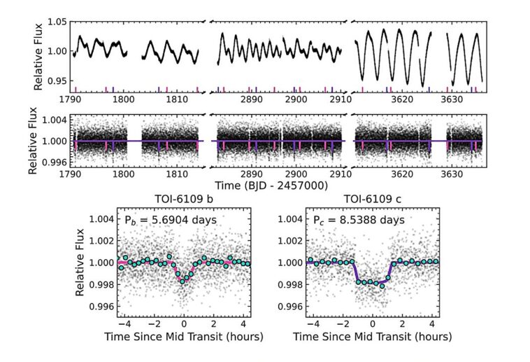 Deux exoplanètes de la taille de Neptune ont découvert autour d'une jeune étoile semblable à un soleil