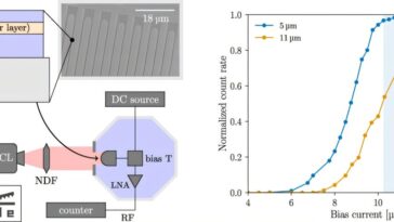 Expérience Qrocodile avance la recherche de matière noire à l'aide de détecteurs de photons uniques supraconducteurs