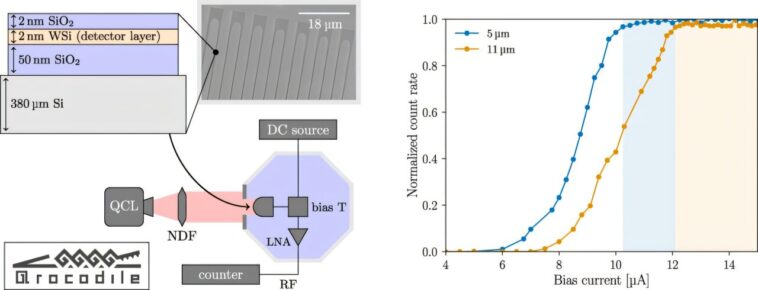 Expérience Qrocodile avance la recherche de matière noire à l'aide de détecteurs de photons uniques supraconducteurs