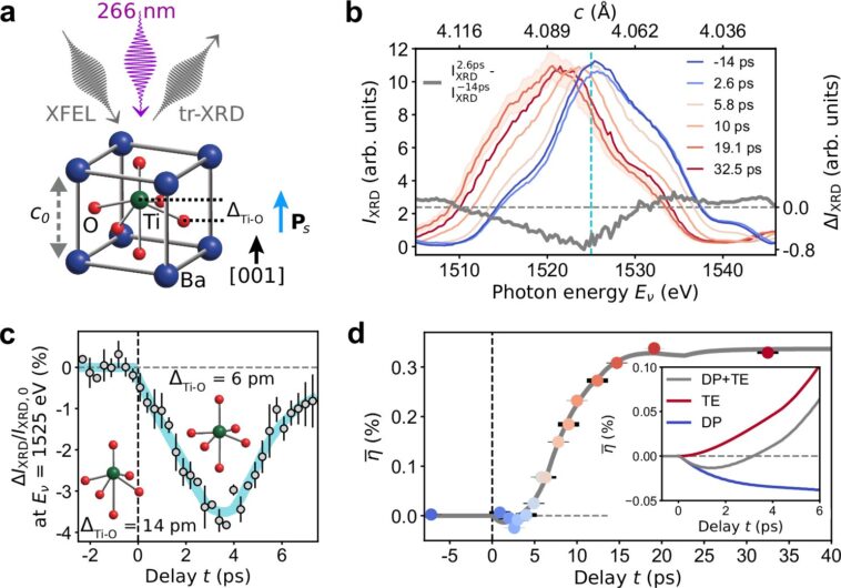 Façon d'électronique future avec la lumière: L'expérience montre un contrôle de la lumière ultra-rapide des propriétés ferroélectriques Façon d'électronique future avec la lumière: L'expérience montre un contrôle de la lumière ultra-rapide des propriétés ferroélectriques