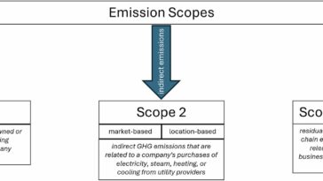 IA et changement climatique: comment enregistrer de manière fiable les émissions de gaz à effet de serre