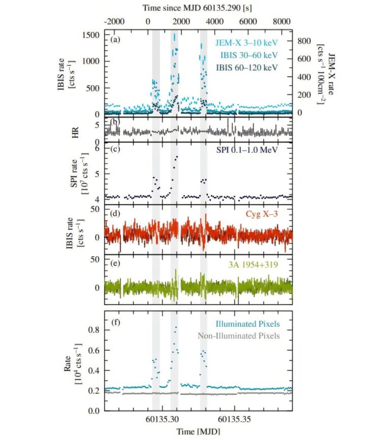 Intégrale observe des éruptions de rayons X exceptionnellement brillantes de Cygnus X-1 Intégrale observe des éruptions de rayons X exceptionnellement brillantes de Cygnus X-1
