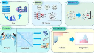 L'IA explicable prend en charge l'amélioration de la conception du catalyseur de nickel pour la conversion du dioxyde de carbone en méthane
