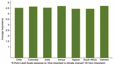 L'enquête dans le Global South jette un nouvel éclairage sur le soutien aux politiques climatiques