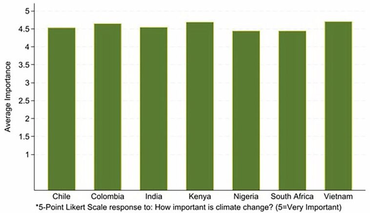 L'enquête dans le Global South jette un nouvel éclairage sur le soutien aux politiques climatiques