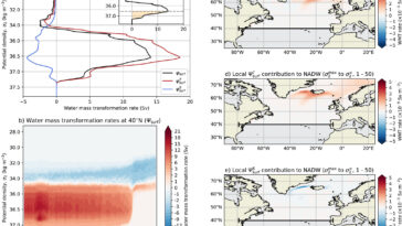 L'indicateur basé sur la physique prédit le point de basculement pour l'effondrement du système actuel de l'Atlantique au cours des 50 prochaines années