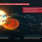 L'orbiteur solaire retrace les électrons superfas