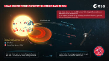 L'orbiteur solaire retrace les électrons superfas