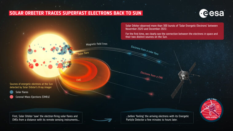 L'orbiteur solaire retrace les électrons superfas