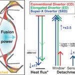 La conception super-x montre des avantages majeurs dans la gestion de l'échappement chaud de l'énergie de fusion La conception super-x montre des avantages majeurs dans la gestion de l'échappement chaud de l'énergie de fusion