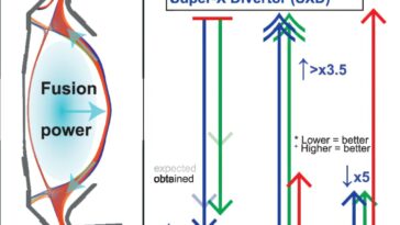 La conception super-x montre des avantages majeurs dans la gestion de l'échappement chaud de l'énergie de fusion